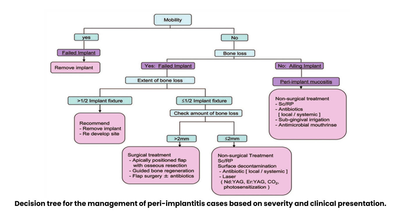 Comprehensive Management of PeriImplantitis